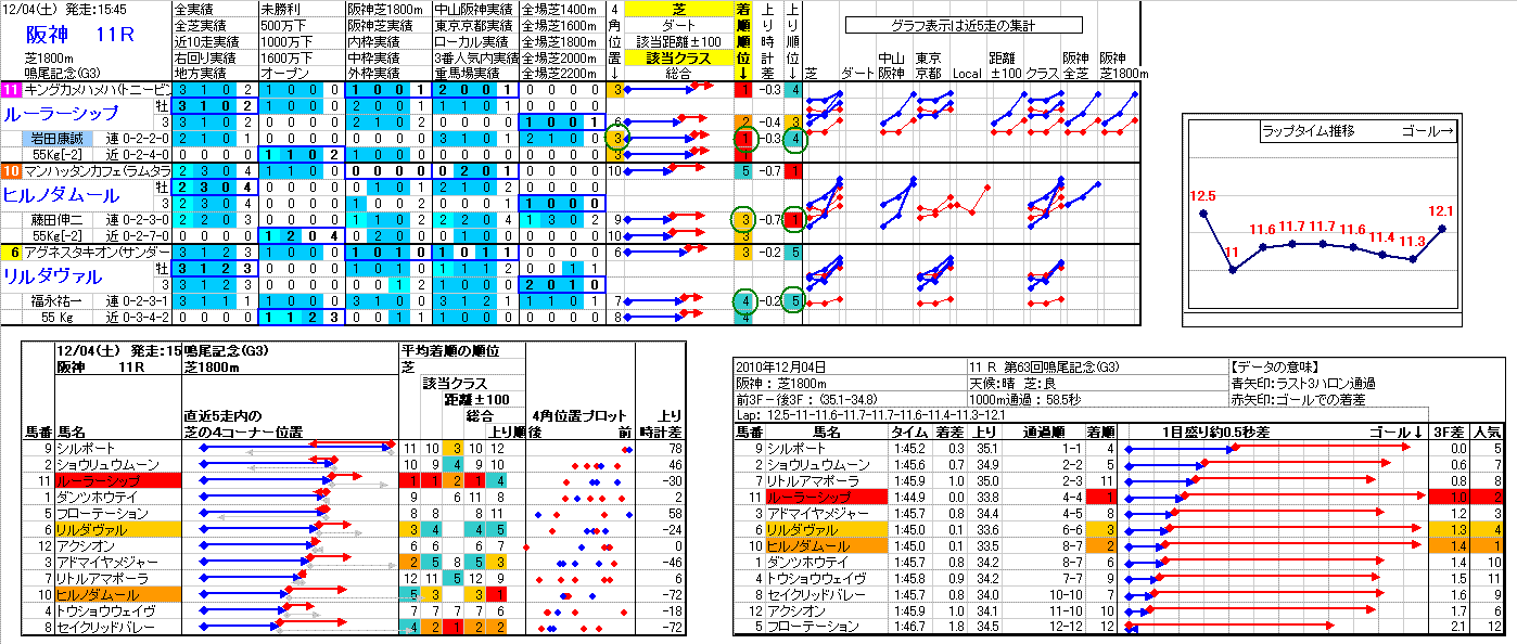 阪神競馬 11R ： 12/ 4(土) -結果