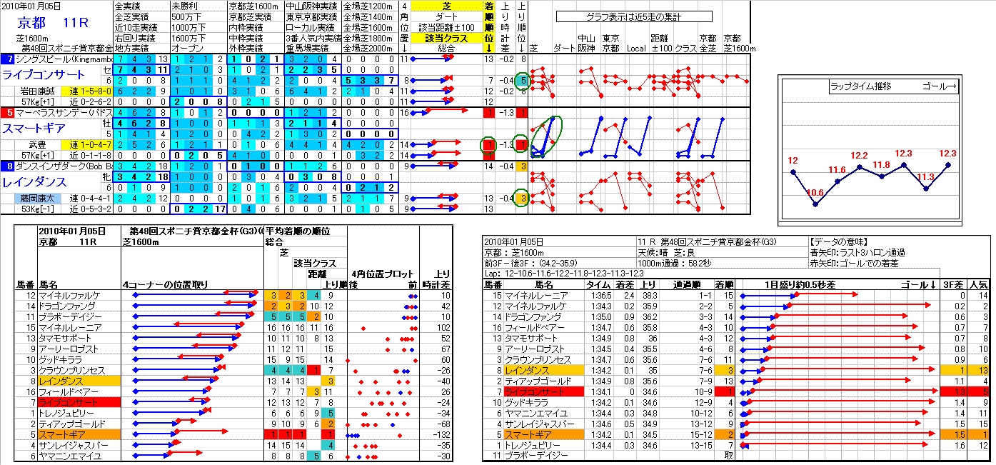 京都競馬 11R ： 1/ 5(水) －2010