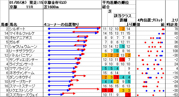京都競馬 11R ： 1/ 5(水) －4角位置