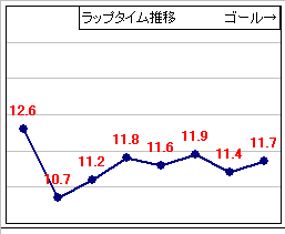 京都競馬 11R ： 1/ 5(水) －2009年のラップ