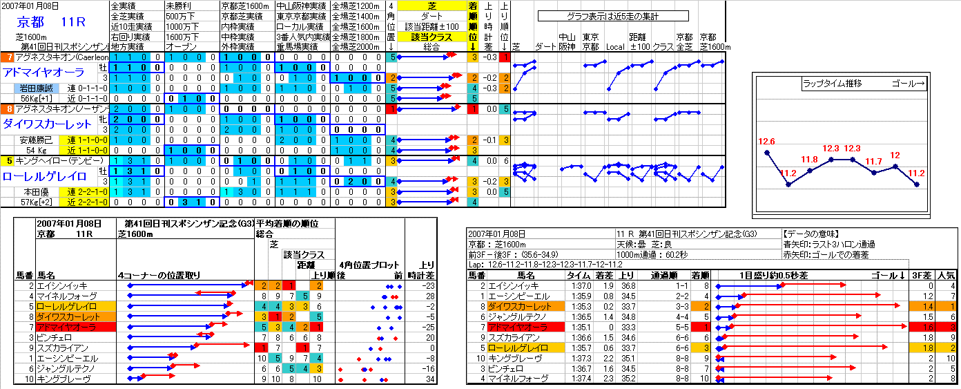 京都競馬 11R ： 1/ 9(日) －2007