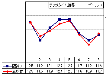 中山競馬 11R ： 1/10(月) －参考レースのラップ