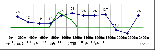 京都競馬 11R ： 1/ 16(日) －平均ラップ