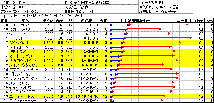 京都競馬 11R ： 1/ 16(日) －参考中日新聞杯3F