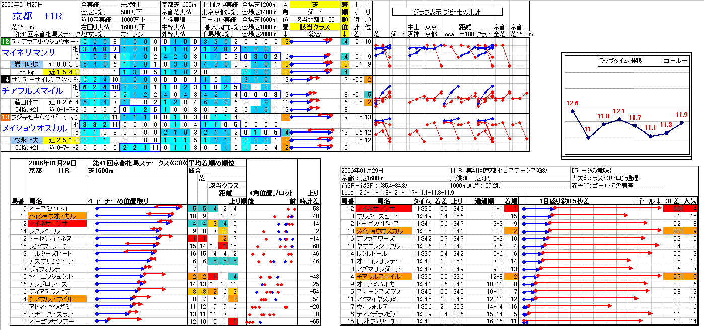 京都競馬 11R ： 1/ 30(日) －2006