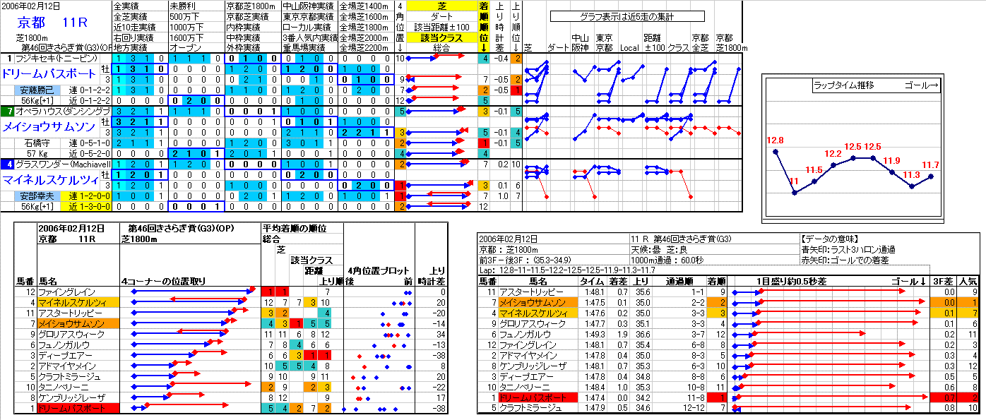 京都競馬 11R ： 2/ 6(日) －2006
