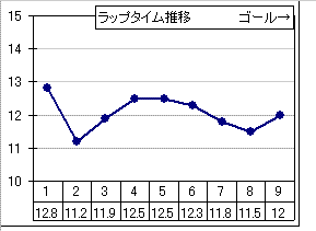 京都競馬 11R ： 2/ 6(日) －過去のラップ平均