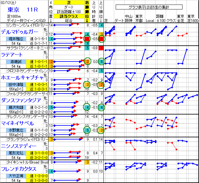 京都競馬 11R ： 2/12(土) －参考Top7
