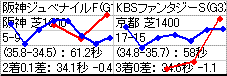 東京競馬 11R ： 2/12(土) －予想の参考ラップ 2
