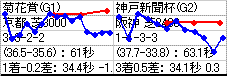 京都競馬 11R ： 2/13(日) －ビッグウィークのラップ