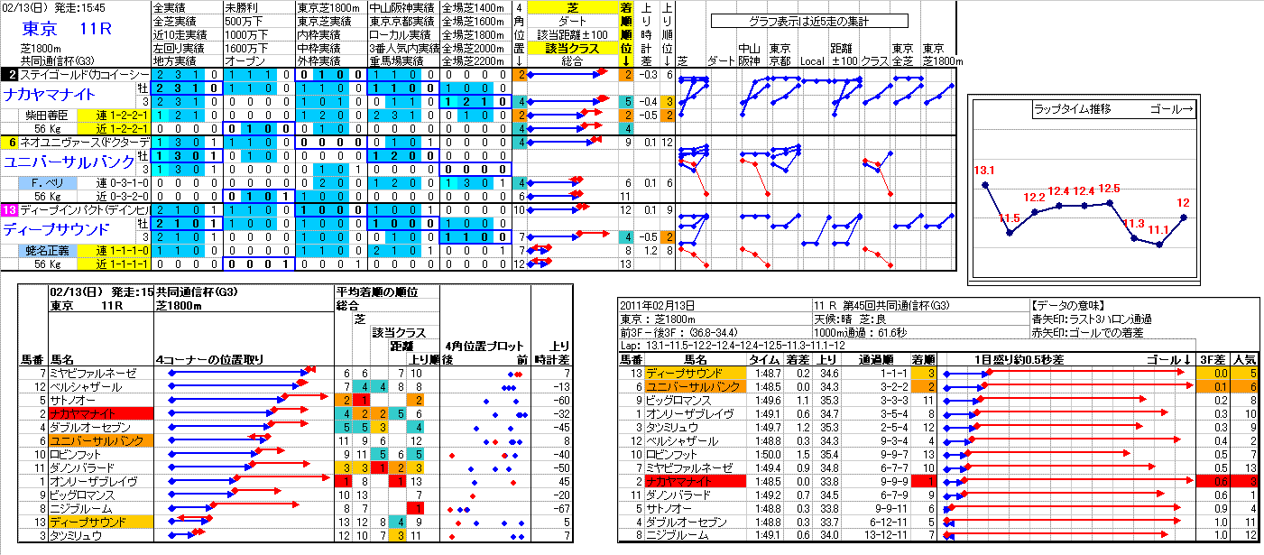 東京競馬 11R ： 2/13(日) －結果検証