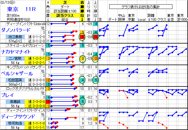 東京競馬 11R ： 2/13(日) －参考レースTop