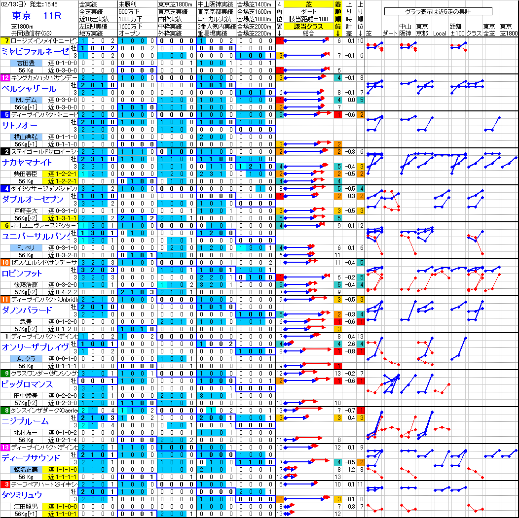 東京競馬 11R ： 2/13(日)