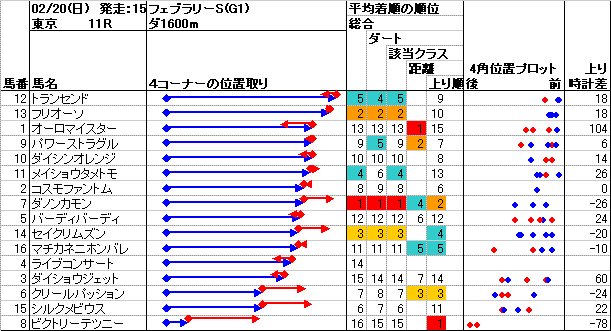 東京競馬 11R ： 2/20(日) －4角位置