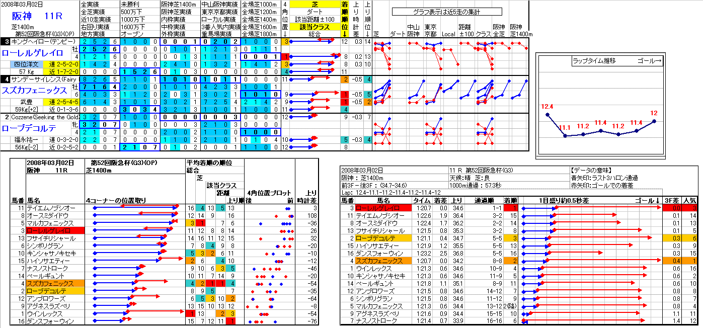阪神競馬 11R ： 2/27(日) －2008