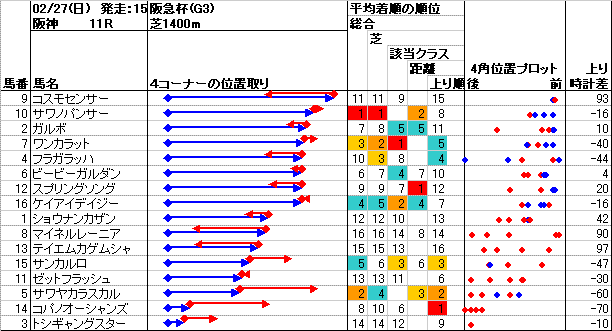 阪神競馬 11R ： 2/27(日) －4角位置