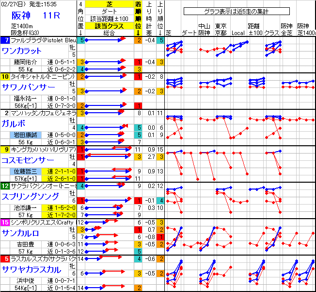 阪神競馬 11R ： 2/27(日)－予想