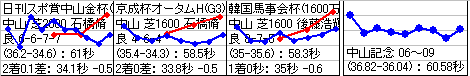 中山競馬 11R ： 2/27(日) －キョウエイストーム ラップ