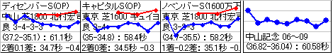 中山競馬 11R ： 2/27(日) －レッドシューター ラップ