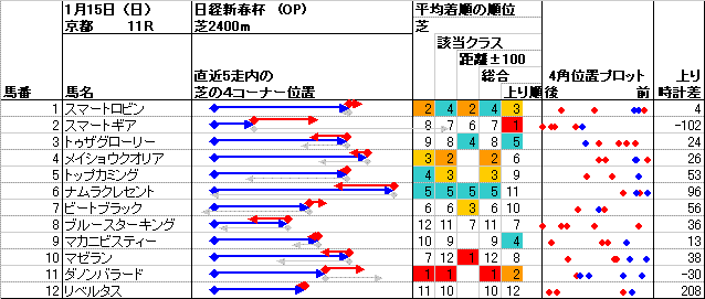 京都競馬 11R ： 1/15(日) －4角位置－枠順並び