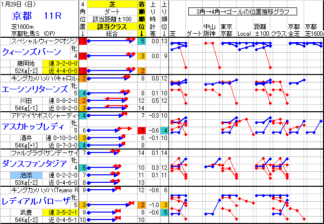 京都競馬 11R ： 1/29(日) －グラフが似ている馬