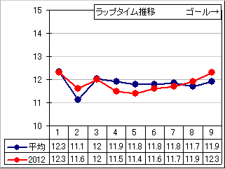 小倉競馬 11R ： 2/ 4(土) －2012ラップ