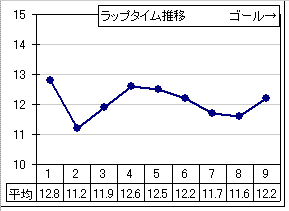 京都競馬 11R ： 2/ 5(日) －過去のラップ