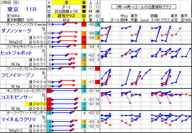 東京競馬 11R ： 2/ 5(日) －上位5頭