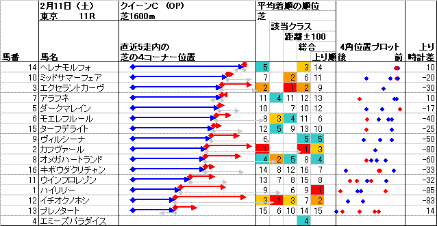 東京競馬 11R ： 2/11(土) －4角位置