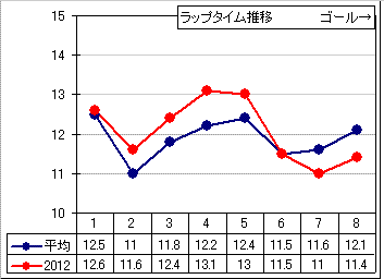東京競馬 11R ： 2/11(土) －結果ラップ