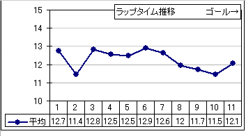 京都競馬 11R ： 2/12(日) －過去ラップ 2