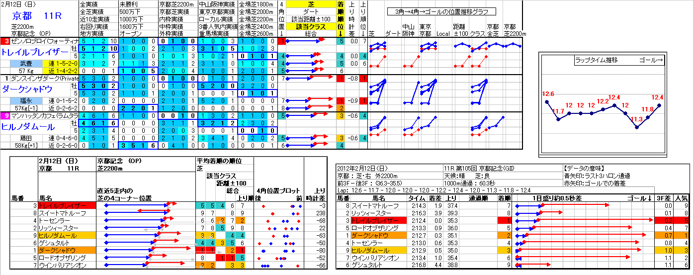 京都競馬 11R ： 2/12(日) －結果