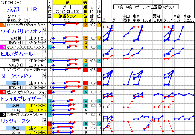 京都競馬 11R ： 2/12(日) －予想