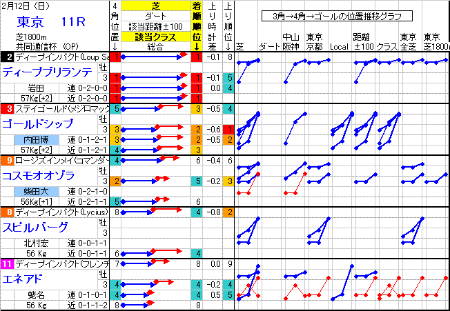 東京競馬 11R ： 2/12(日) －予想