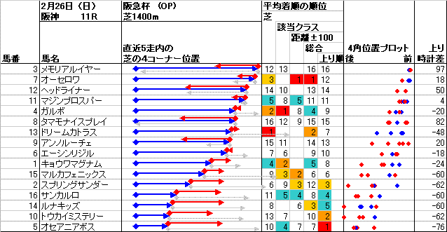 阪神競馬 11R ： 2/26(日) －4角位置