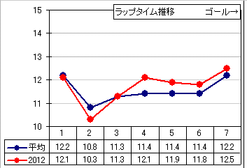 阪神競馬 11R ： 2/26(日) －結果ラップ