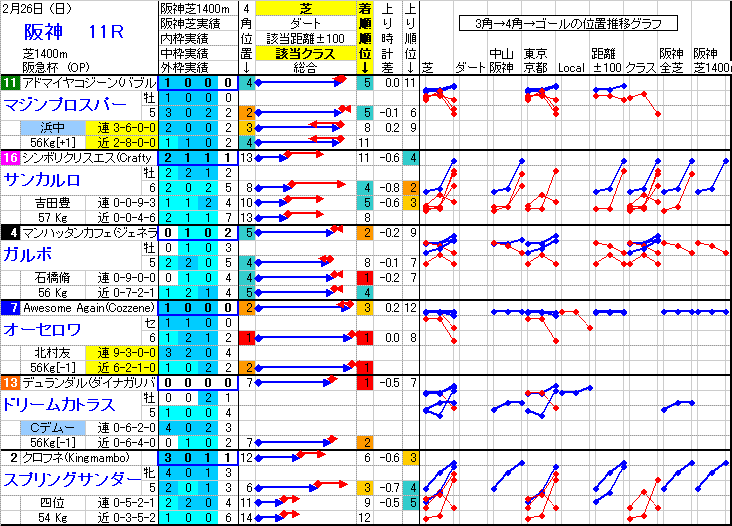 阪神競馬 11R ： 2/26(日) －予想