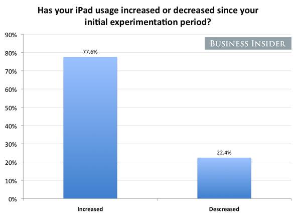 most-say-theyve-used-the-ipad-more-since.jpg