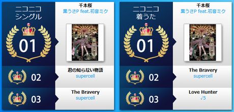 黒うさP「千本桜」が2冠、ニコニコミュージック上半期ランキング