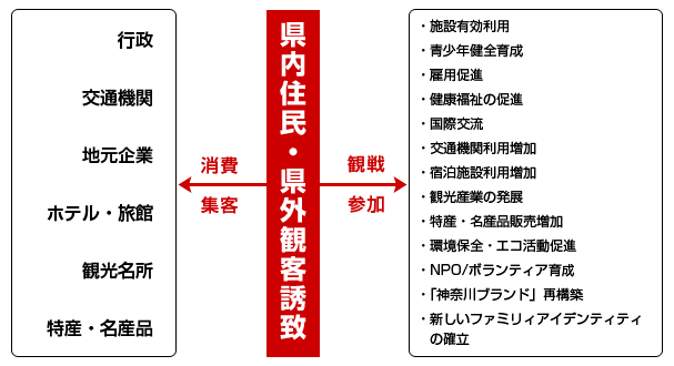 「プロ・バスケットボールチーム」を通じた「神奈川ブランド」の再構築及び「プロ・バスケットボール・リーグ観戦」による効果