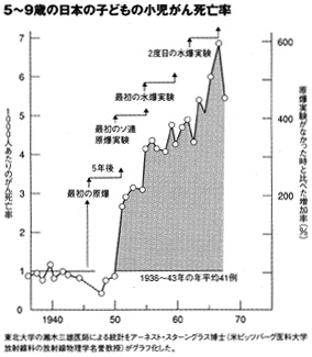 ５～９歳の日本の子どもの小児がん死亡率の推移