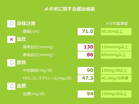 腹囲:71.0cm、血圧:130/86mmHg、中性脂肪:90mg/dl、HDLコレステロール:47.3mg/dl、血糖:94mg/dl