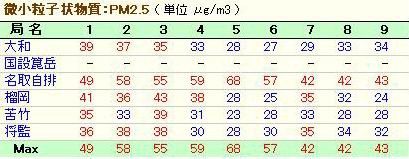 2013.03.08宮城　PM2.5測定数値1